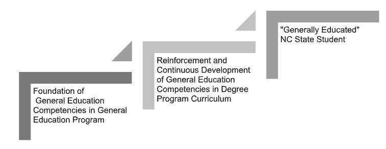 A diagram of the General Education Competencies