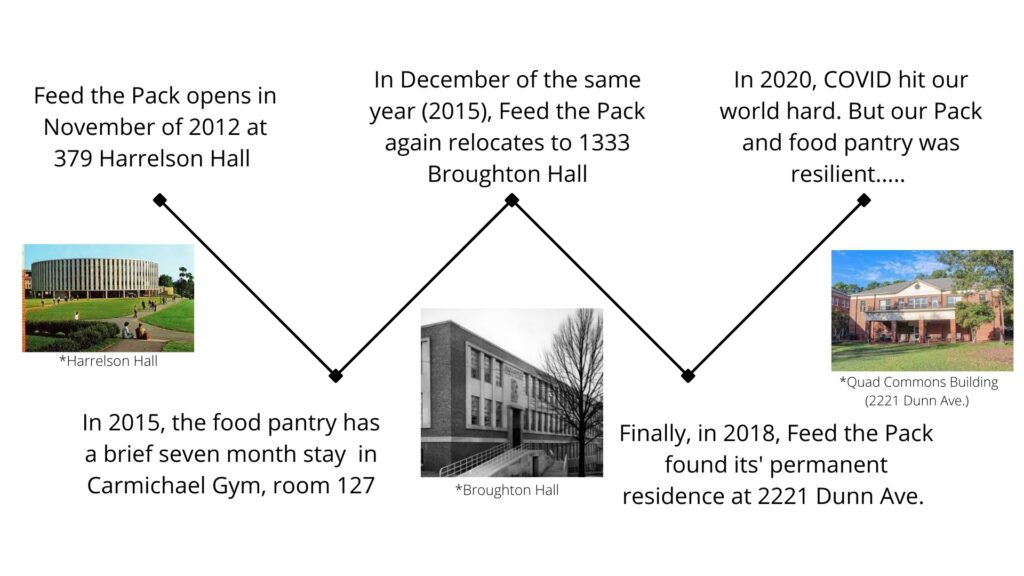 A timeline showing the locations and major events in Feed the Pack's history.